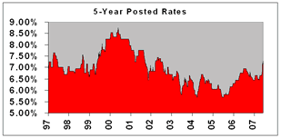 5-Year Mortgage Rates