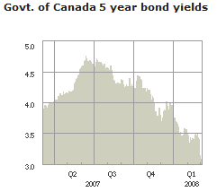 5-year-bond-yields