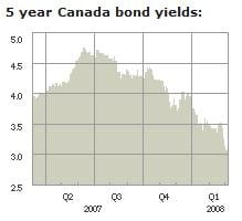 Canadian-Bond-Yields