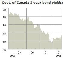 Canadian-Bond-Yields-Mortgage