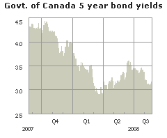 Canadian-Bond-Yields