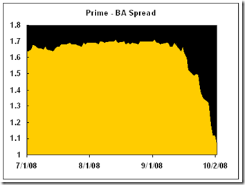 Prime-BA-Spread