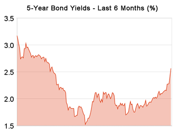 5-year_bond_yields