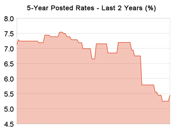 5-Year-Fixed-Rates