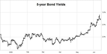 5-Year-Bond-Yields