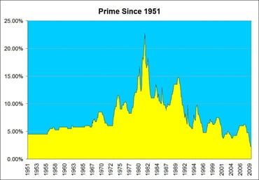 Prime-Rate-Since-1951