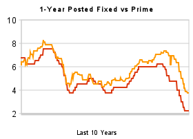 1-year_posted_fixed_vs_prime