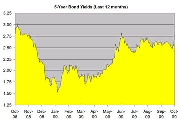 5-Year-Bond-Yields