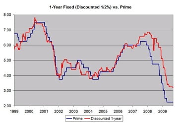 1-year-mortgage-vs-variable