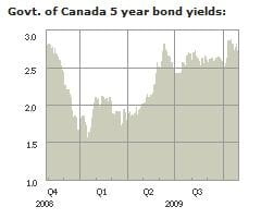 Canada-Bond-Yields