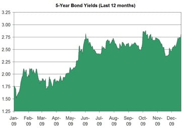 5-year_Bond_Yields