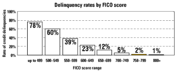 Delinquency-Rates-By-Credit-Score