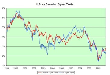 US-Canadian-Bond-Yields