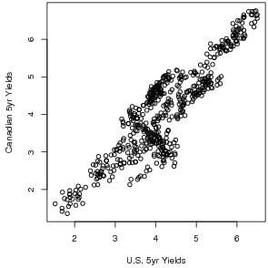 US-Canadian-Bond-Yield-Correlation