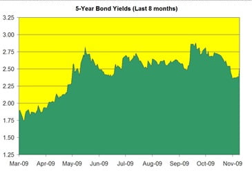 Bond-yields