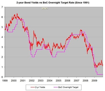 Bond-Yields-vs-Prime-Rate