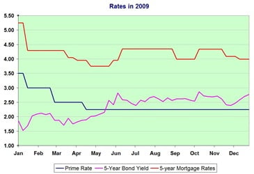 Interest-Rates-2009 Interest-Rates-2009