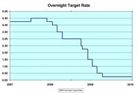 Overnight-Rate