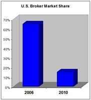 US-Broker-Market-Share