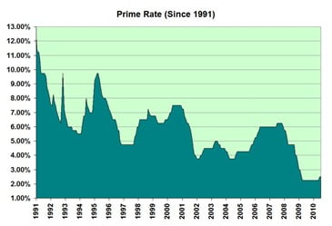 Prime-Rate