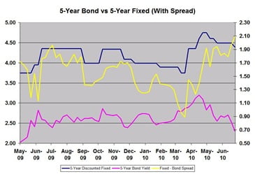 Fixed-Bond-Spread