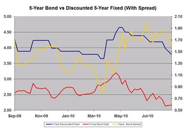 5-year-yields-vs-5-year-Fixed-Rates