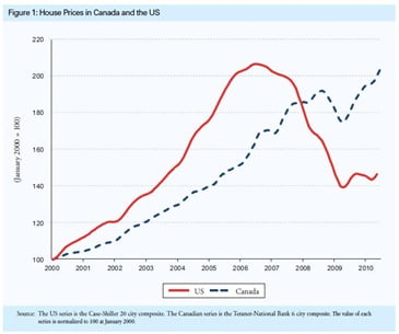 Canadian-US-Home-Prices