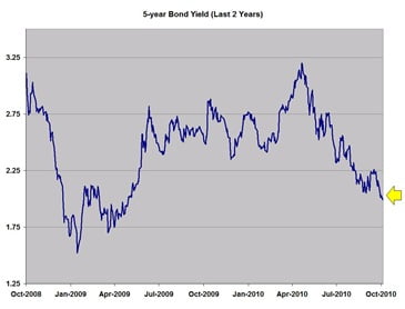 5-year-bond-yield