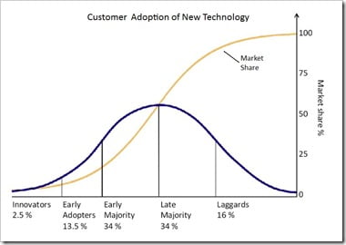 Market-Adoption-Online-Mortgages