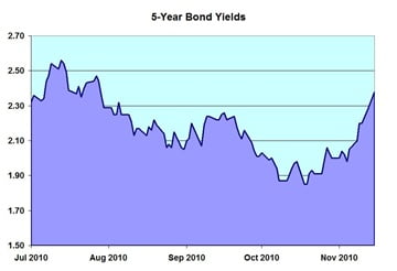 5-year-bond-yields