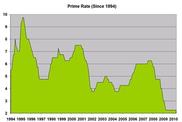 Prime-Rate-Chart