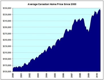 Canadian-Average-Home-Price