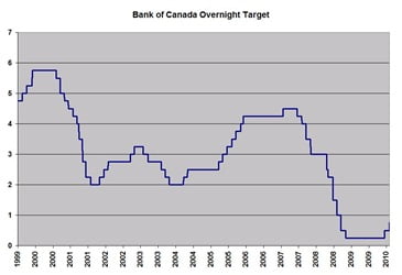 Bank-of-Canada-Overnight-Target-Rate