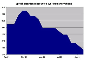 Fixed-Variable-Mortgage-Spread