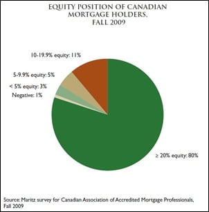 Equity-of-Mortgage-Holders-2009