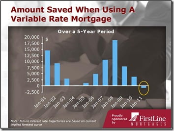 Savings-With-Variable-Mortgage-Ben-Tal-CIBC