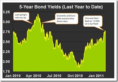 Bond-yields-and-mortgage-rates