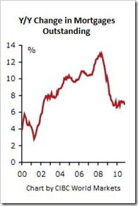 Change-in-Mortgages-Outstanding