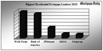 Top-US-Lenders-2010