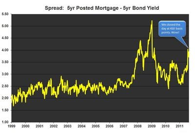 5-year-posted-mortgage-bond-yield-spread