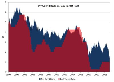 5-year-Bonds-vs-BoC-Target-Rate