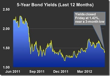 5yr-bond-yields
