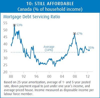 Mortgage-Debt-Service