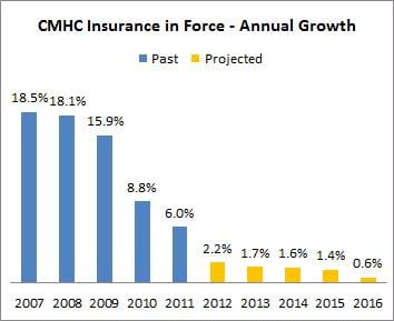 CMHC-Insurance-Growth