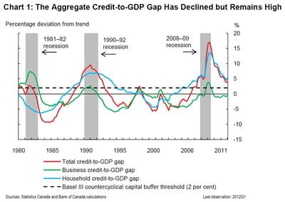 Credit-to-GDP
