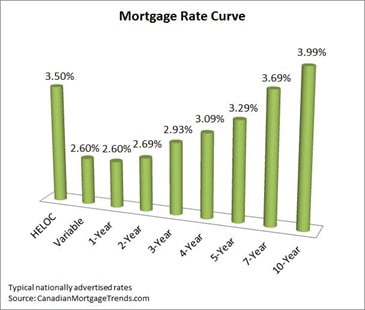 Mortgage-Rate-Curve