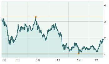 5yr-Yield 5yr-Yield