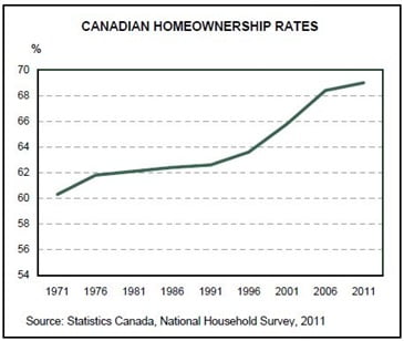 Home-ownership-Rates