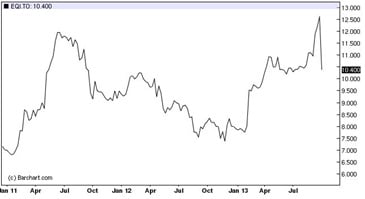 EQI-Stock-Price