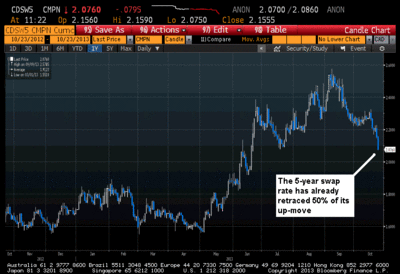 5yr-Swap-rate 5yr-Swap-rate